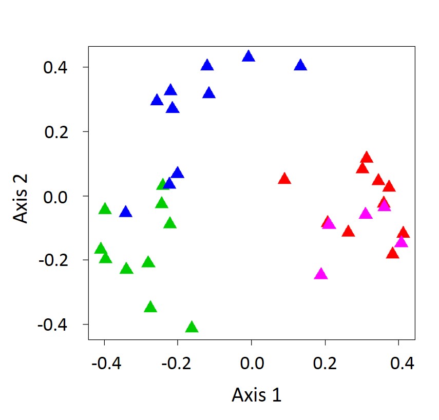 PCoA ordination plot